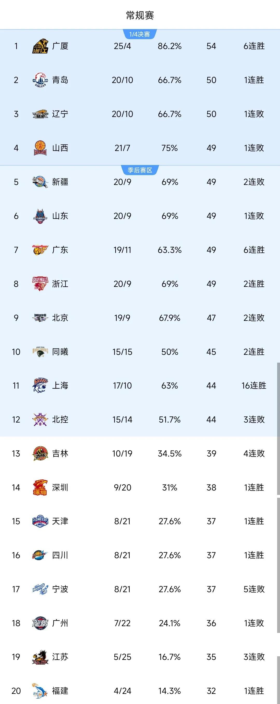 包含赛地聚焦——CBA常规赛集结日热度飙升,印第安纳步行者篮板制胜,媒体盛赞,赛程密集仍需轮换的词条 包含赛地聚焦——CBA常规赛集结日热度飙升,印第安纳步行者篮板制胜,媒体盛赞,赛程密集仍需轮换的词条